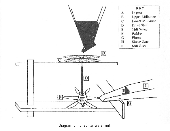 Horizontal water mill